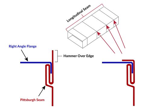 sheet metal pittsburgh seam|sheet metal seams diagram.